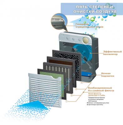 Воздухоочиститель AIC GH-2173 Воздухоочиститель AIC GH-2173